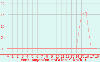 Courbe de la force du vent pour Sorgues (84)