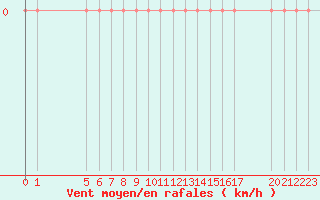 Courbe de la force du vent pour Selonnet (04)