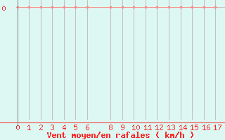 Courbe de la force du vent pour La Molina