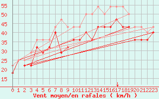 Courbe de la force du vent pour Russaro