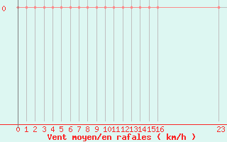 Courbe de la force du vent pour Belfort (90)