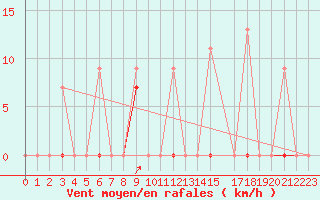 Courbe de la force du vent pour Larissa Airport