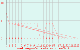Courbe de la force du vent pour Gladhammar
