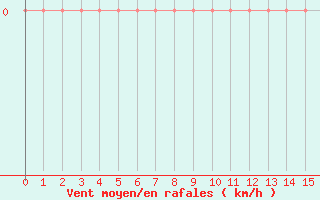 Courbe de la force du vent pour Hunge