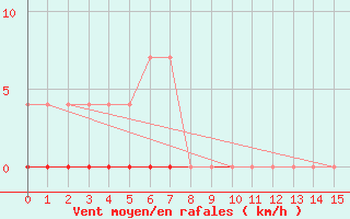 Courbe de la force du vent pour Nattavaara