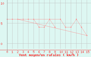 Courbe de la force du vent pour Punta Marina