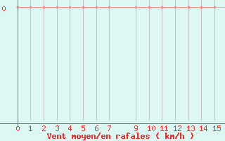 Courbe de la force du vent pour Naven