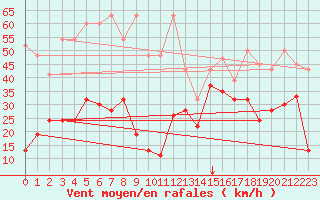 Courbe de la force du vent pour Jungfraujoch (Sw)