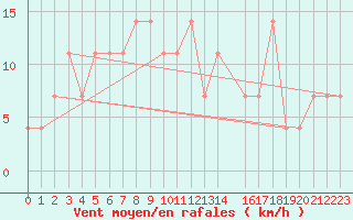 Courbe de la force du vent pour Szczecinek