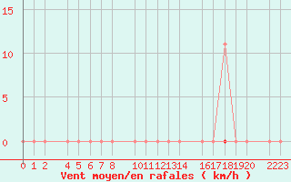 Courbe de la force du vent pour Sierra Nevada