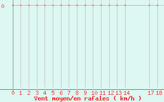 Courbe de la force du vent pour Saint-Bonnet-de-Four (03)