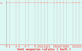 Courbe de la force du vent pour Luxeuil (70)