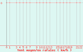 Courbe de la force du vent pour Guret Grancher (23)