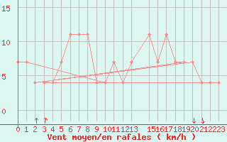 Courbe de la force du vent pour Ostroleka