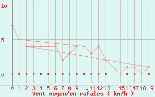 Courbe de la force du vent pour Nattavaara