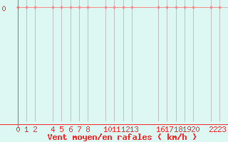 Courbe de la force du vent pour Sierra Nevada