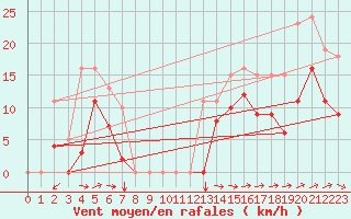 Courbe de la force du vent pour Vars - Col de Jaffueil (05)