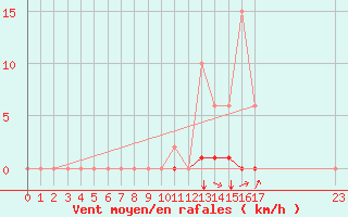 Courbe de la force du vent pour Selonnet (04)