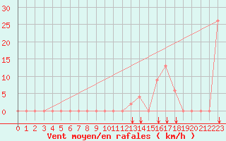 Courbe de la force du vent pour Ain Hadjaj