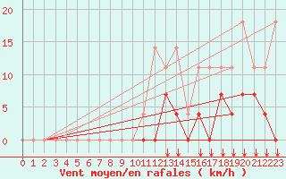 Courbe de la force du vent pour Sihcajavri