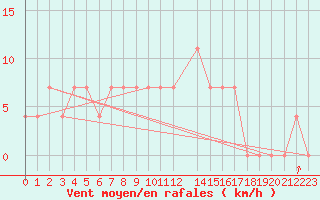 Courbe de la force du vent pour Ostroleka