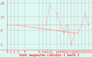 Courbe de la force du vent pour Ostroleka