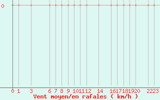 Courbe de la force du vent pour Mavrovo