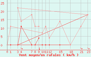 Courbe de la force du vent pour Envalira (And)