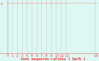 Courbe de la force du vent pour Dieppe (76)