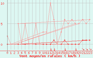 Courbe de la force du vent pour Champtercier (04)