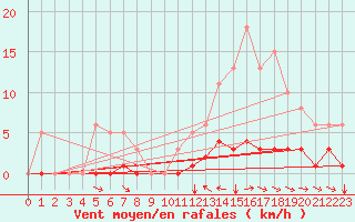 Courbe de la force du vent pour Champtercier (04)