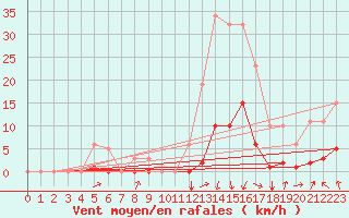 Courbe de la force du vent pour Orlu - Les Ioules (09)