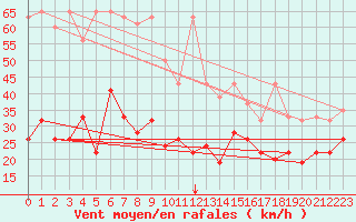 Courbe de la force du vent pour Jungfraujoch (Sw)