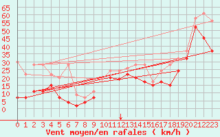 Courbe de la force du vent pour Jungfraujoch (Sw)