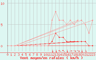 Courbe de la force du vent pour Champtercier (04)