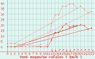 Courbe de la force du vent pour Jussy (02)