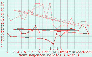 Courbe de la force du vent pour Jungfraujoch (Sw)