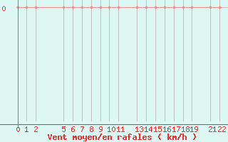 Courbe de la force du vent pour Tinalkoum