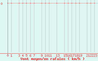 Courbe de la force du vent pour Guret Grancher (23)