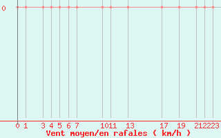 Courbe de la force du vent pour Ste (34)