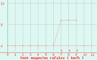 Courbe de la force du vent pour Jamestown