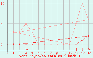 Courbe de la force du vent pour Champtercier (04)