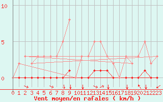 Courbe de la force du vent pour Caix (80)