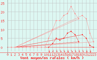 Courbe de la force du vent pour Orlu - Les Ioules (09)