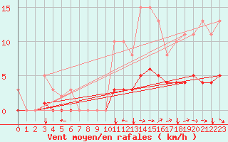 Courbe de la force du vent pour Jussy (02)