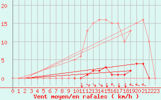 Courbe de la force du vent pour Selonnet (04)