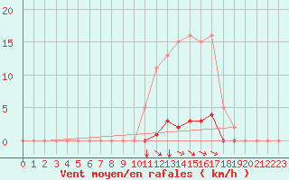 Courbe de la force du vent pour Selonnet (04)