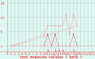 Courbe de la force du vent pour Sihcajavri
