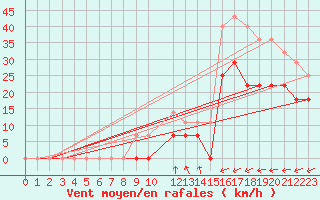 Courbe de la force du vent pour Sihcajavri