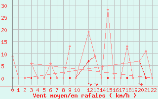 Courbe de la force du vent pour Larissa Airport